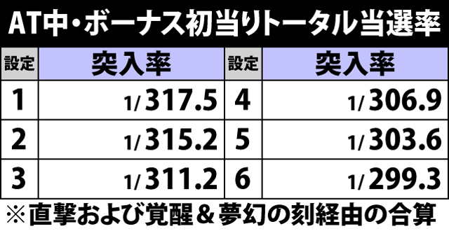 5.28.1 各役成立時・ボーナス直撃当選率