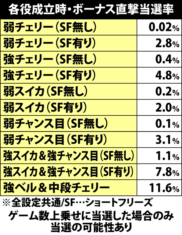 5.28.1 各役成立時・ボーナス直撃当選率