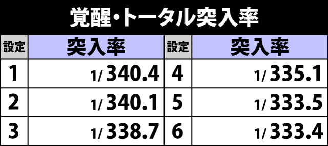 5.29.1 各役成立時・覚醒当選率