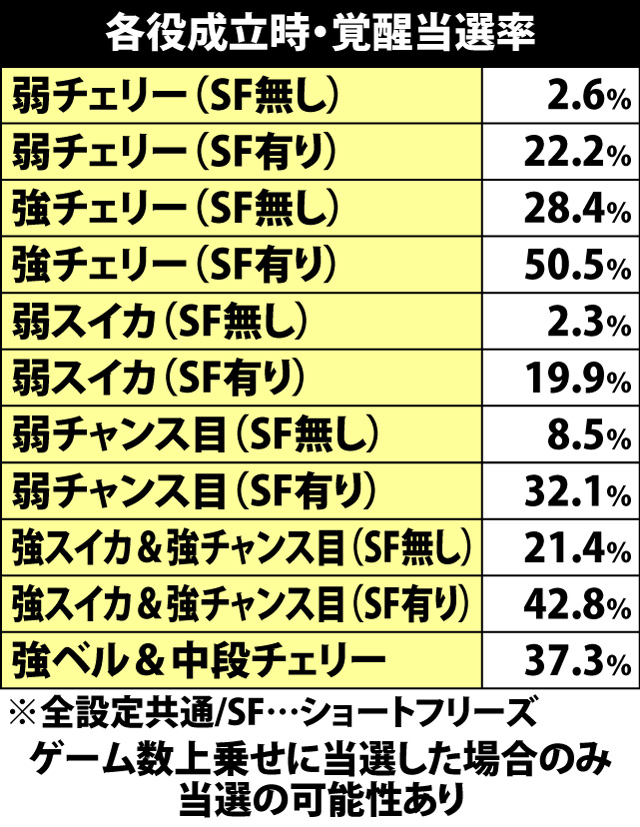 5.29.1 各役成立時・覚醒当選率