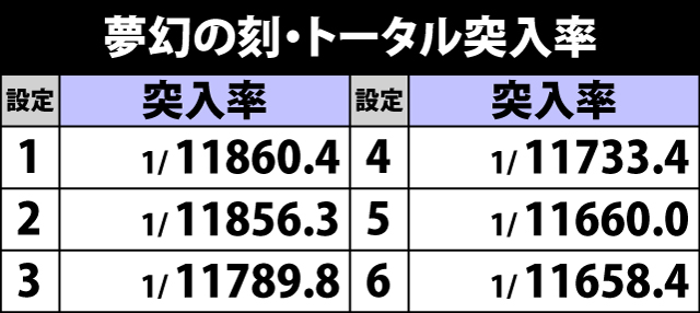 5.30.1 各役成立時・夢幻の刻当選率