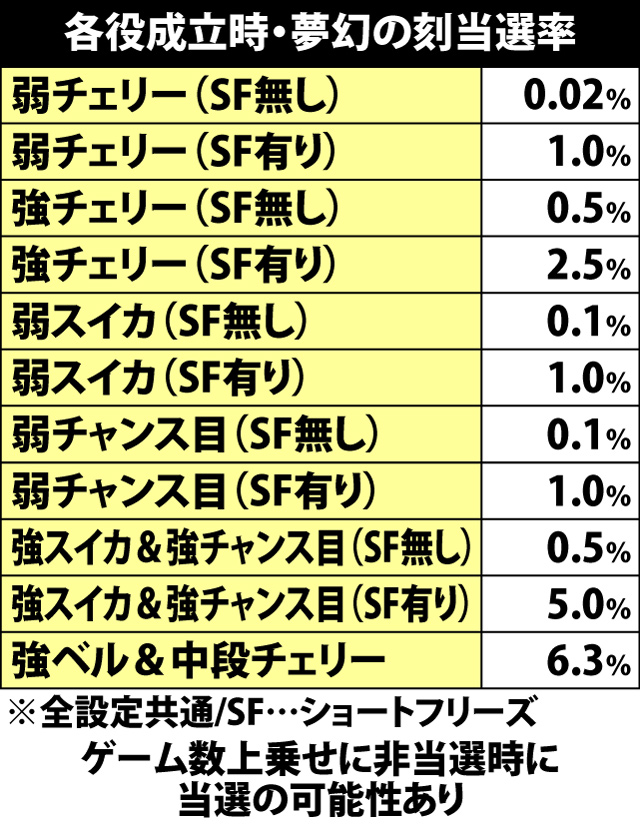 5.30.1 各役成立時・夢幻の刻当選率