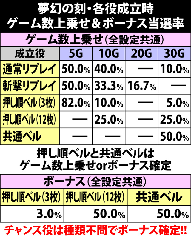 5.31.1 夢幻の刻・各役成立時のゲーム数上乗せ&ボーナス当選率