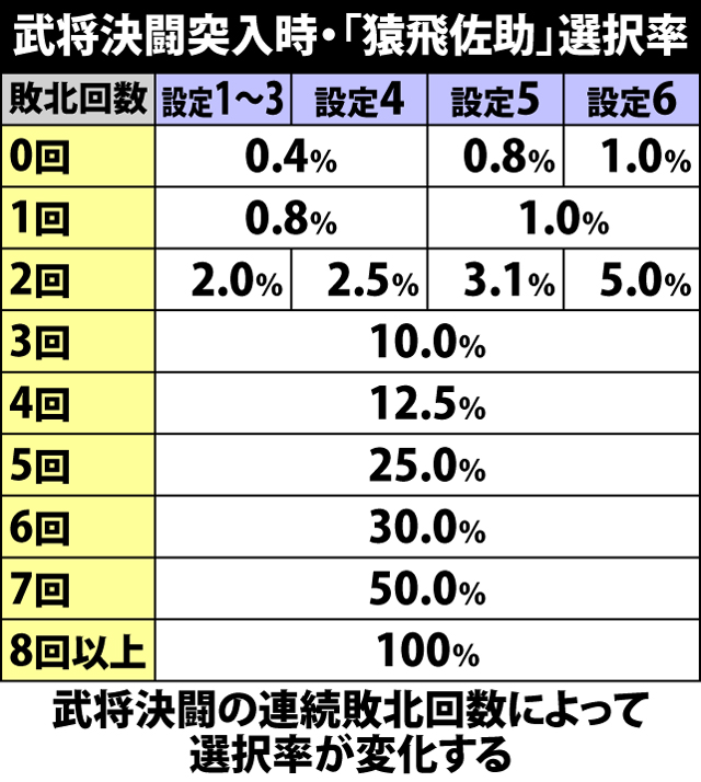 4.11.1 武将決闘突入時・猿飛佐助選択率