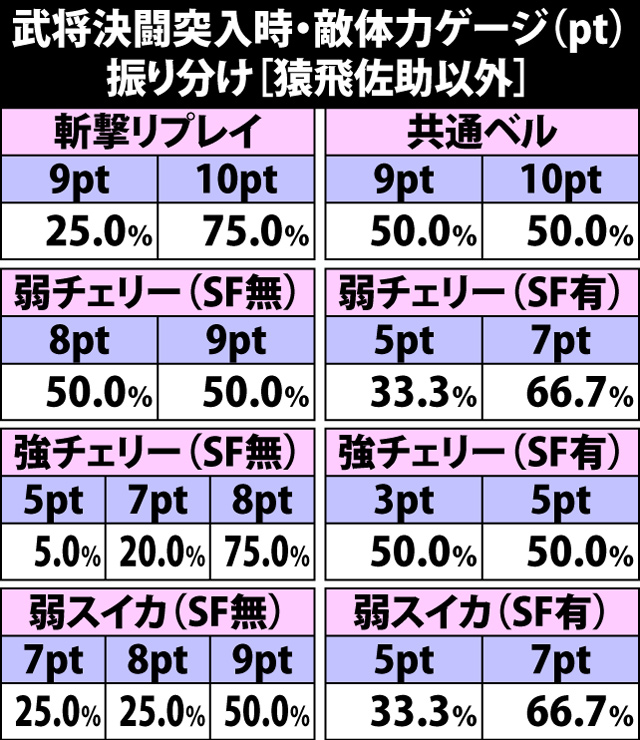 4.13.1 武将決闘[猿飛佐助以外]・敵体力ゲージ振り分け