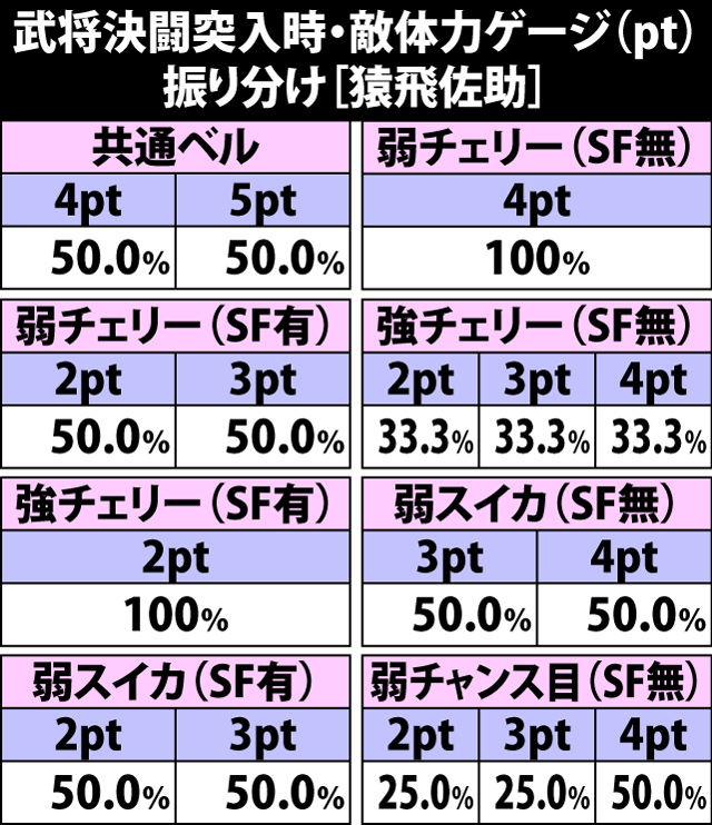 4.14.1 武将決闘[猿飛佐助]・敵体力ゲージ振り分け