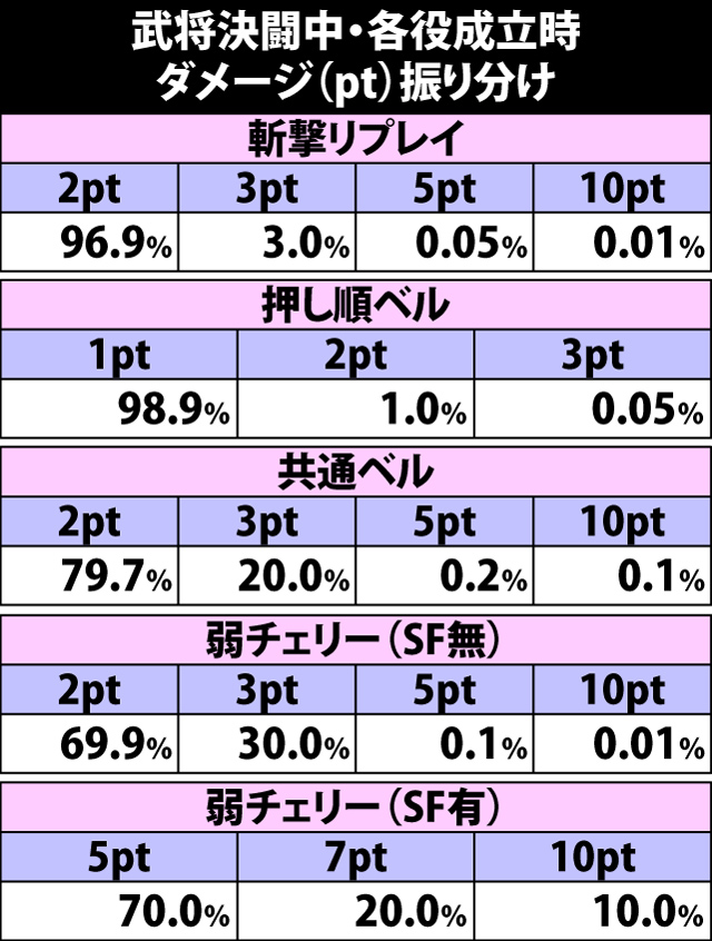 4.15.1 武将決闘中・各役成立時のダメージ振り分け