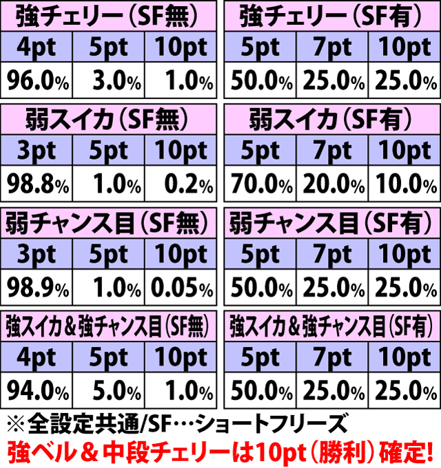 4.15.1 武将決闘中・各役成立時のダメージ振り分け