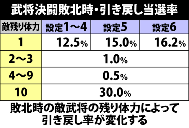 4.16.1 武将決闘敗北時・引き戻し当選率