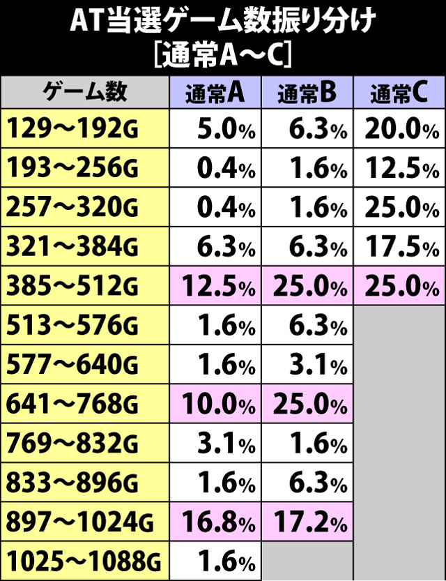 4.2.1 通常A〜C・AT当選ゲーム数振り分け