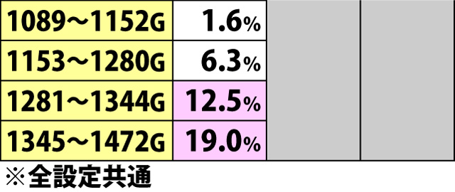 4.2.1 通常A〜C・AT当選ゲーム数振り分け