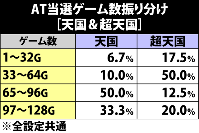 4.3.1 天国&超天国・AT当選ゲーム数振り分け