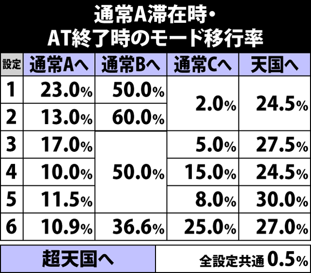 4.5.1 通常A滞在時・AT終了時のモード移行率