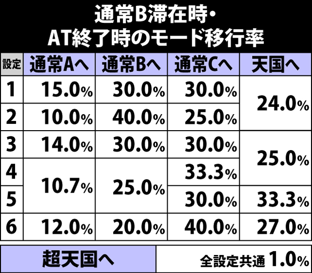 4.6.1 通常B滞在時・AT終了時のモード移行率