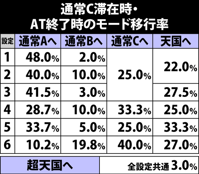 4.7.1 通常C滞在時・AT終了時のモード移行率