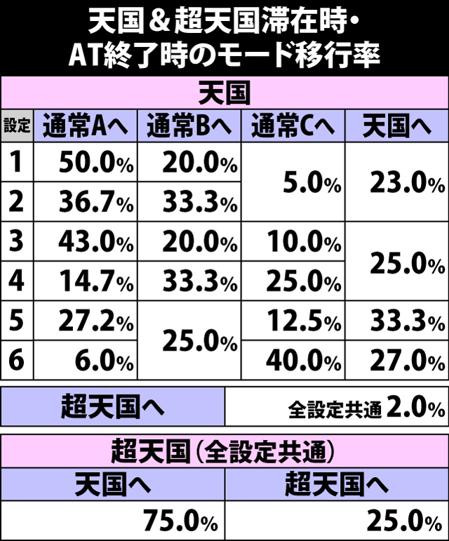 4.8.1 天国&超天国滞在時・AT終了時のモード移行率