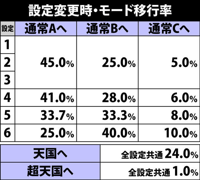 4.9.1 設定変更時・モード移行率