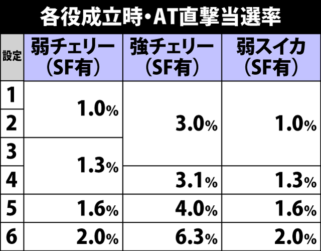 4.10.1 各役成立時・AT直撃当選率