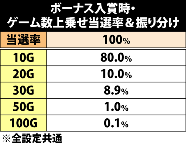 5.1.1 ボーナス中・各役成立時のゲーム数上乗せ当選率&振り分け