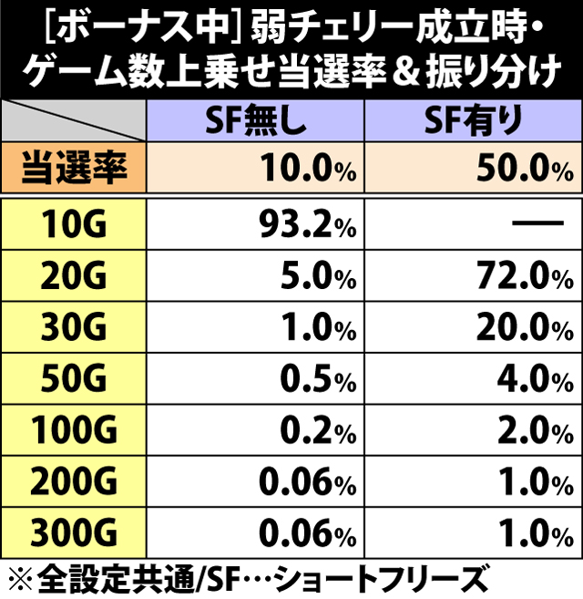 5.2.1 [ボーナス中]弱チェリー成立時・ゲーム数上乗せ当選率&振り分け