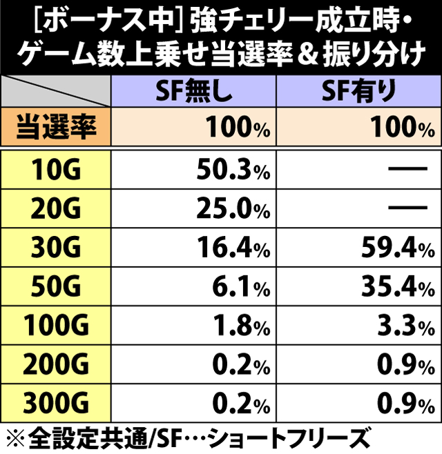 5.3.1 [ボーナス中]強チェリー成立時・ゲーム数上乗せ当選率&振り分け