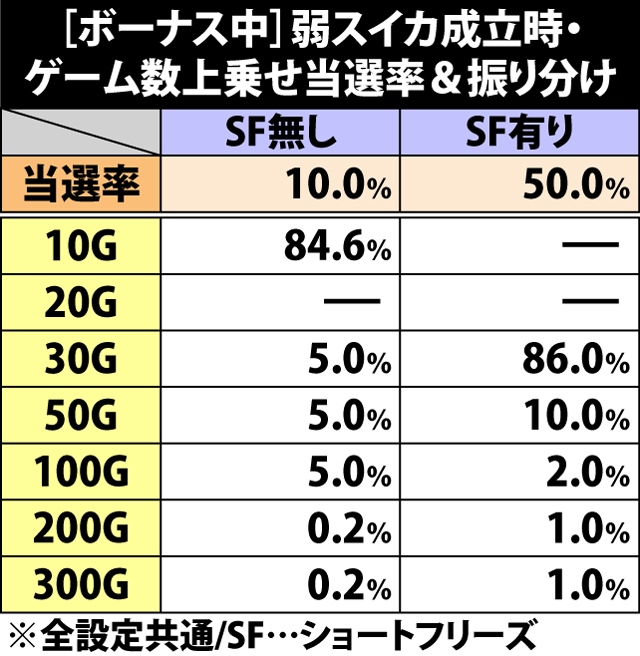 5.4.1 [ボーナス中]弱スイカ成立時・ゲーム数上乗せ当選率&振り分け