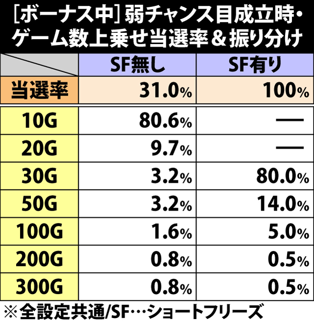 5.5.1 [ボーナス中]弱チャンス目成立時・ゲーム数上乗せ当選率&振り分け