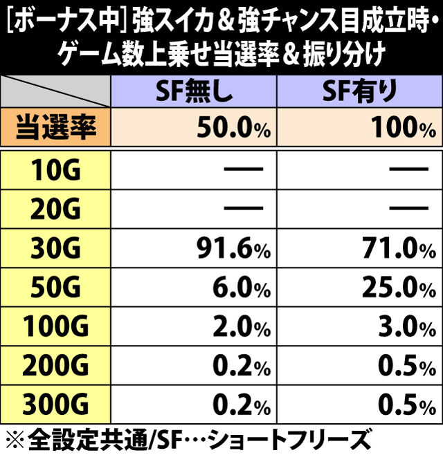 5.6.1 [ボーナス中]強スイカ&強チャンス目成立時・ゲーム数上乗せ当選率&振り分け