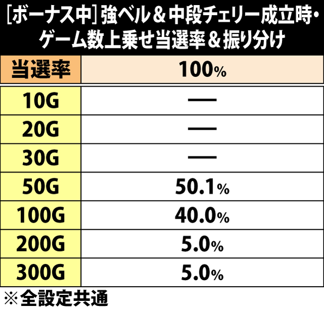 5.7.1 [ボーナス中]強ベル&中段チェリー成立時・ゲーム数上乗せ当選率&振り分け