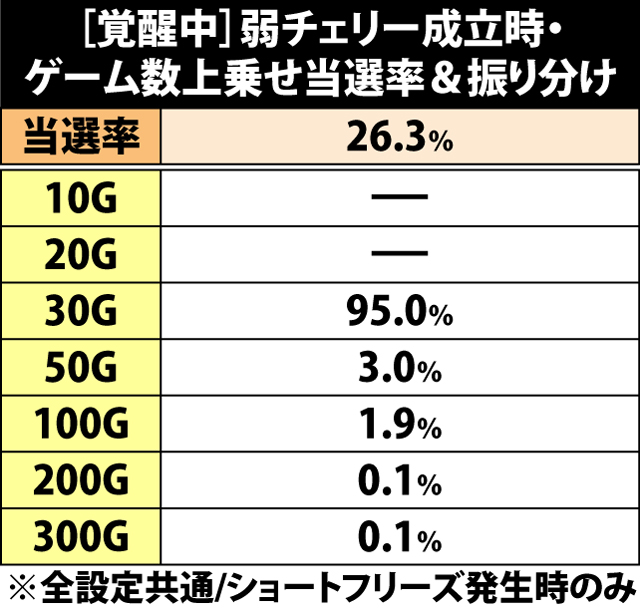 5.9.1 [覚醒中]弱チェリー成立時・ゲーム数上乗せ当選率&振り分け