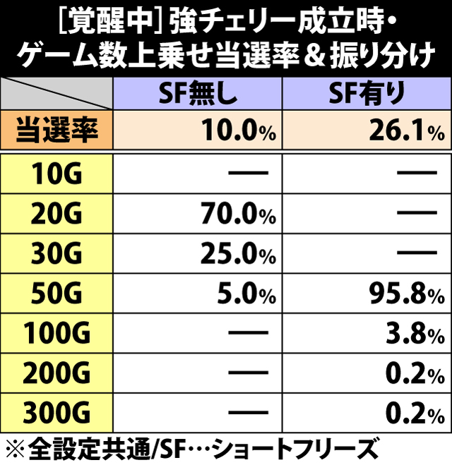 5.10.1 [覚醒中]強チェリー成立時・ゲーム数上乗せ当選率&振り分け