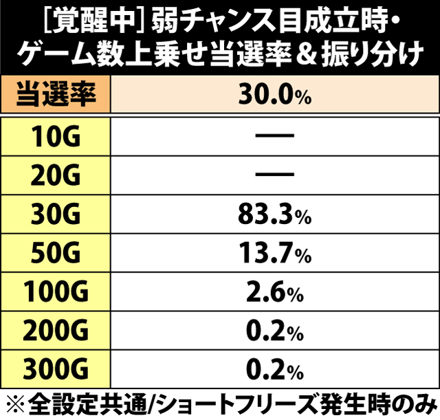 5.11.1 [覚醒中]弱チャンス目成立時・ゲーム数上乗せ当選率&振り分け