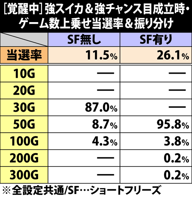 5.12.1 [覚醒中]強スイカ&強チャンス目成立時・ゲーム数上乗せ当選率&振り分け