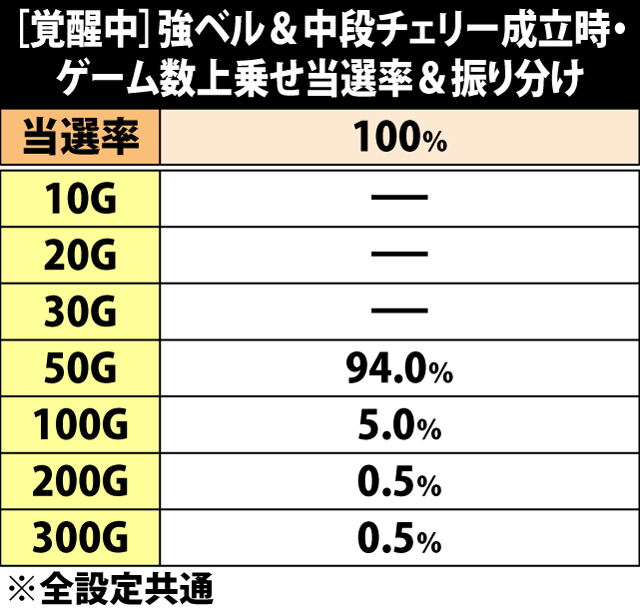 5.13.1 [覚醒中]強ベル&中段チェリー成立時・ゲーム数上乗せ当選率&振り分け