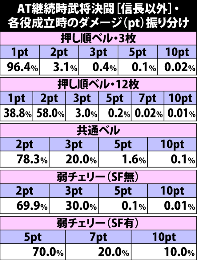 5.15.1 AT継続時武将決闘[信長以外]・各役成立時のダメージ振り分け