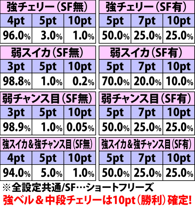 5.15.1 AT継続時武将決闘[信長以外]・各役成立時のダメージ振り分け