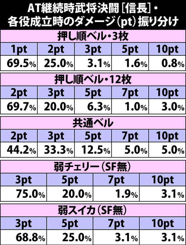 5.16.1 AT継続時武将決闘[信長]・各役成立時のダメージ振り分け