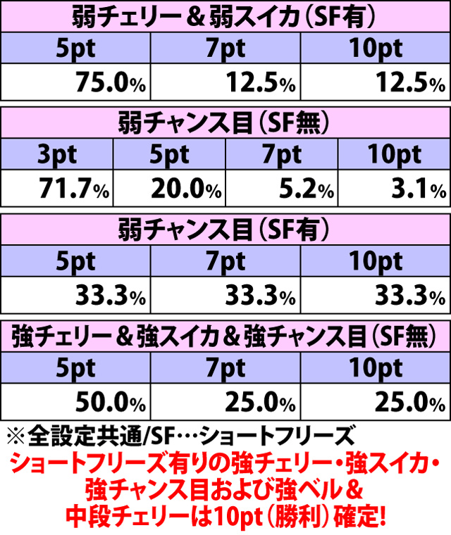 5.16.1 AT継続時武将決闘[信長]・各役成立時のダメージ振り分け