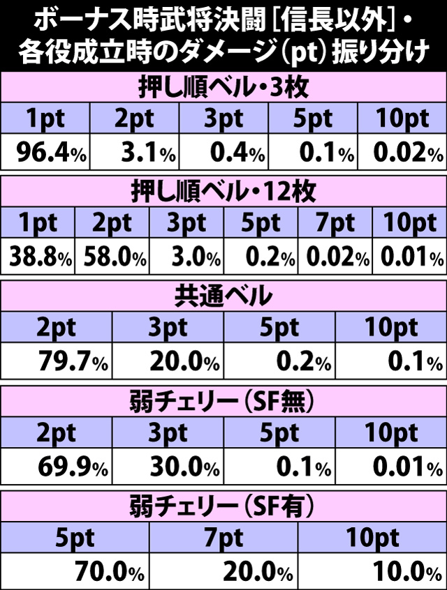 5.18.1 ボーナス時武将決闘[信長以外]・各役成立時のダメージ振り分け