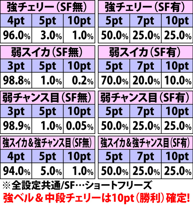 5.18.1 ボーナス時武将決闘[信長以外]・各役成立時のダメージ振り分け