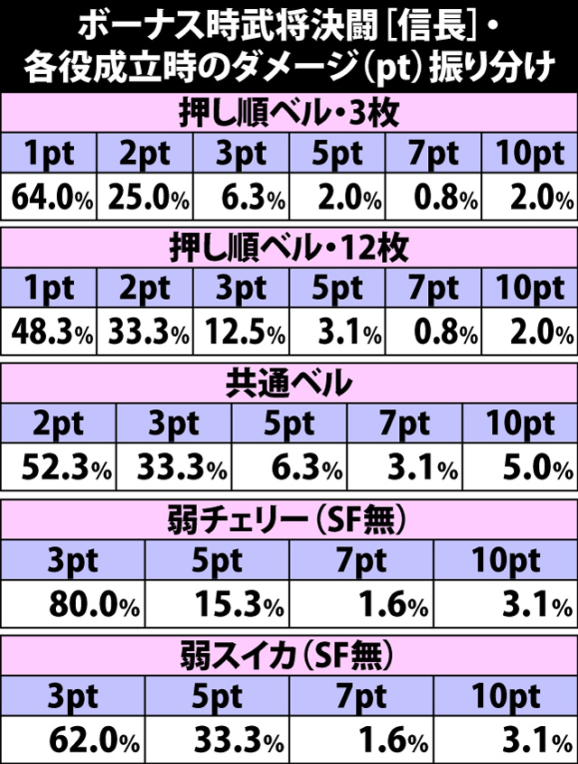 5.19.1 ボーナス時武将決闘[信長]・各役成立時のダメージ振り分け