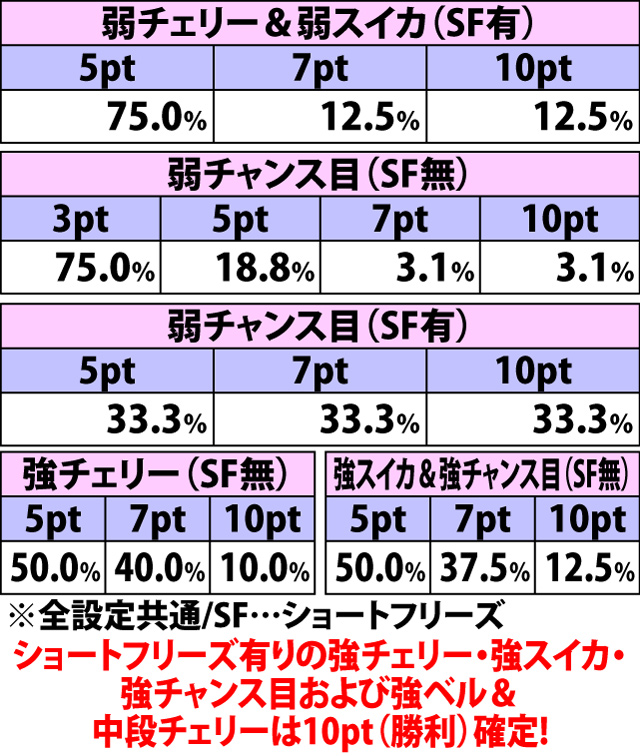 5.19.1 ボーナス時武将決闘[信長]・各役成立時のダメージ振り分け