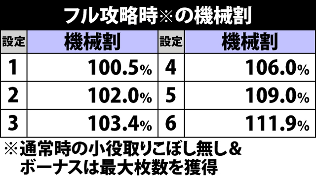 2.1.1 フル攻略時の機械割