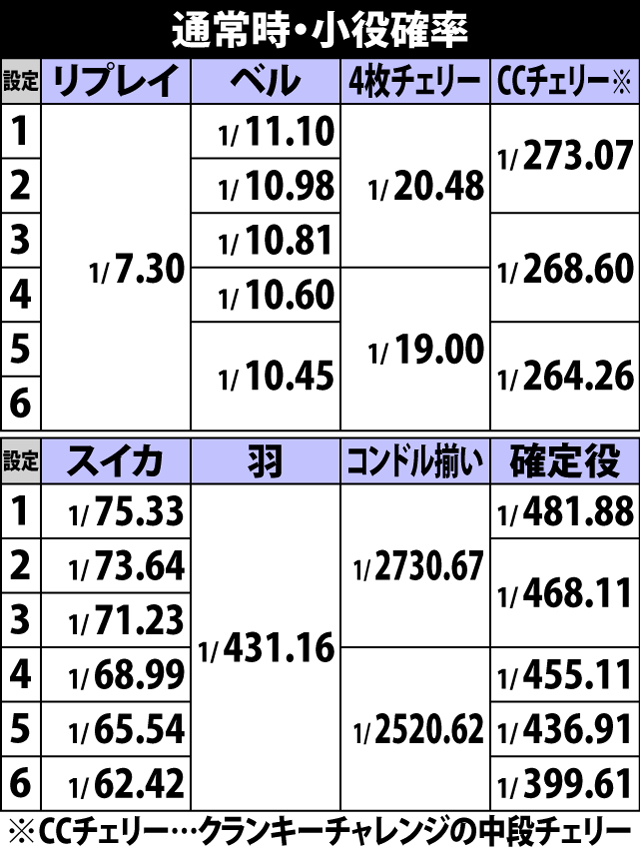 4.1.1 通常時・小役確率