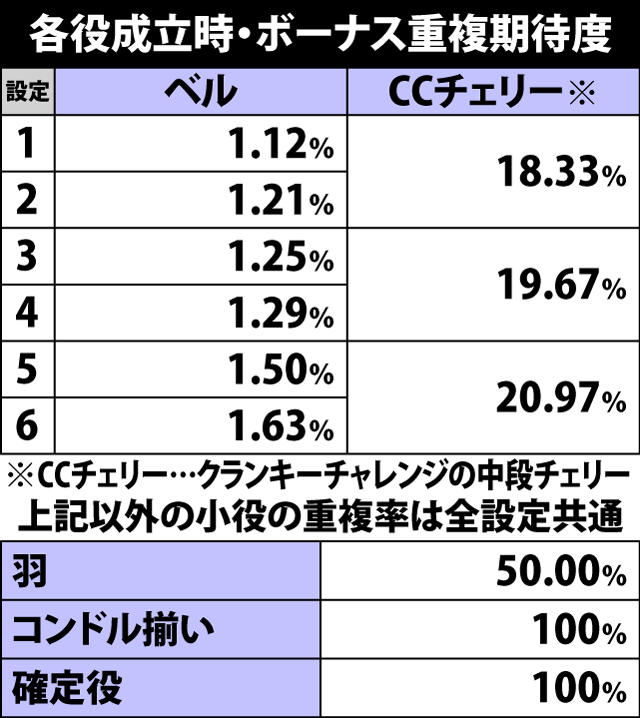 4.2.1 各役成立時・ボーナス重複期待度