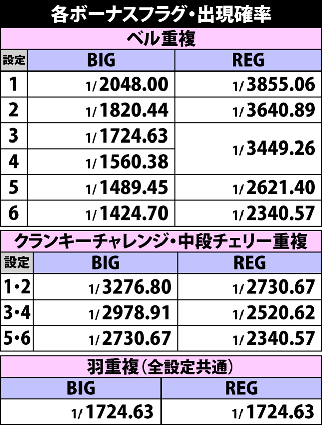 4.3.1 各ボーナスフラグ・出現確率