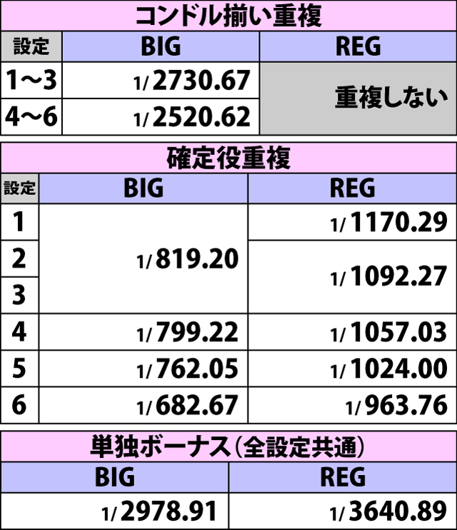 4.3.1 各ボーナスフラグ・出現確率