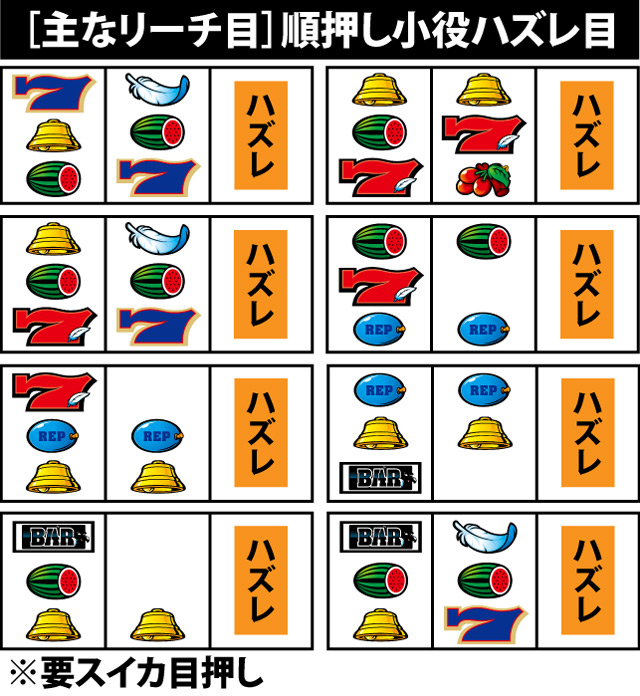 3.2.1 順押し小役ハズレ目