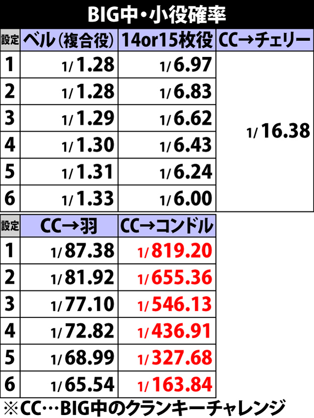 5.1.1 BIG中・小役確率