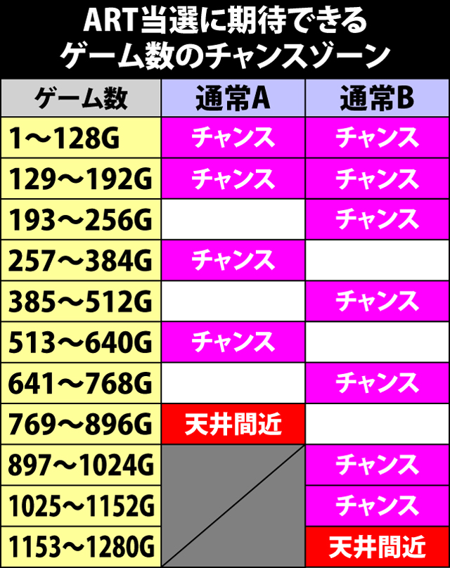 2.1.1 モード別・ゲーム数のチャンスゾーン